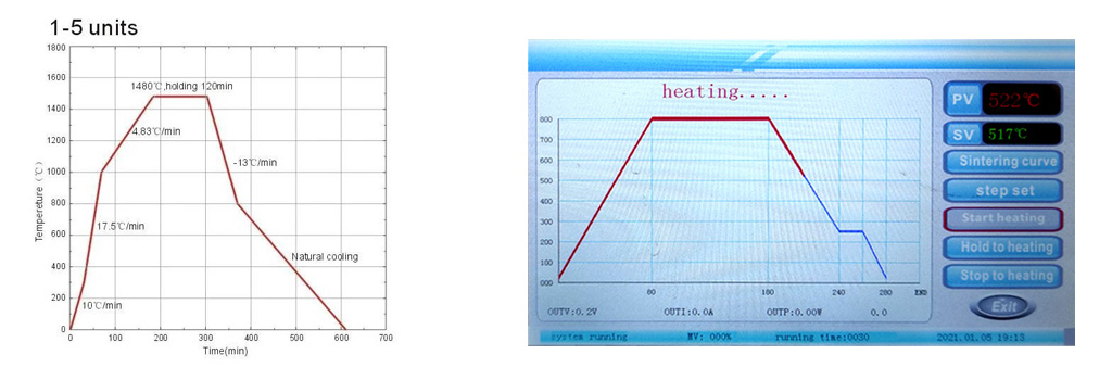 ZYLAB Electric Furnace Heating Curves