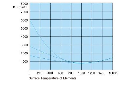 Element properties of elements