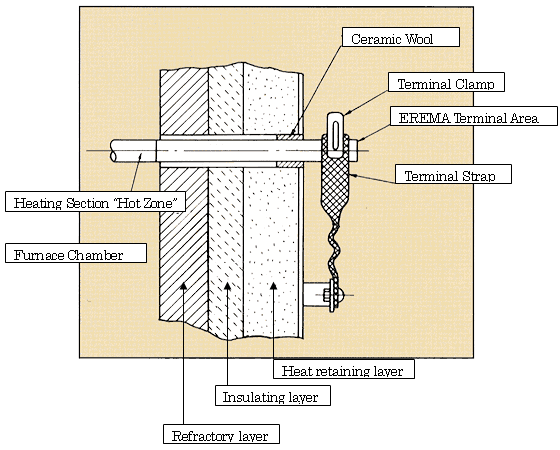 Installation of SiC Heating Elements