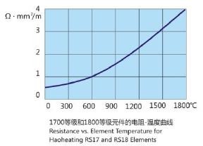 Resistance Properties