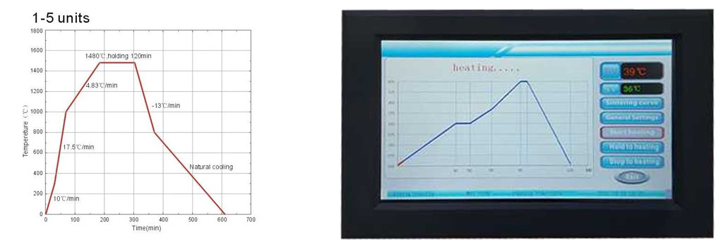 Two Zone Tube Furnace temperature profiles