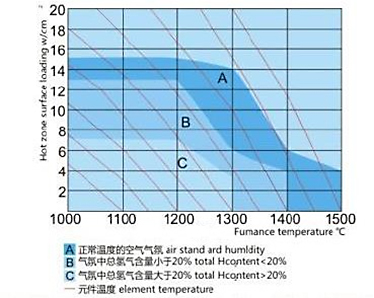 furnace temperature, element temperature and surface load