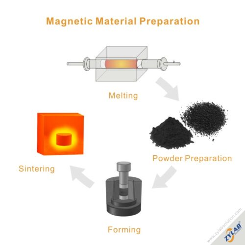 Magnetic Material Preparation
