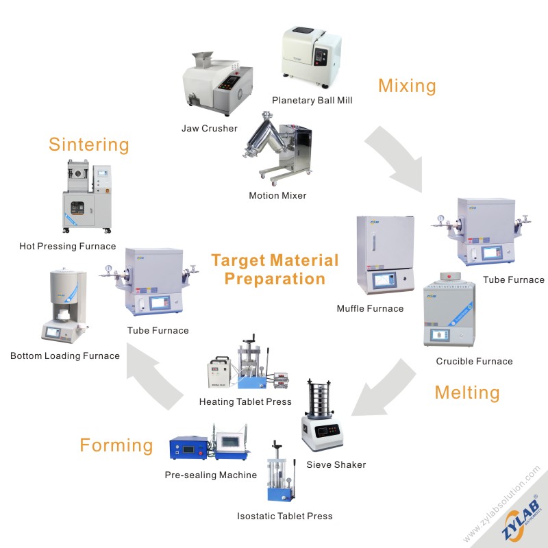 Ceramic and Target Material Preparation