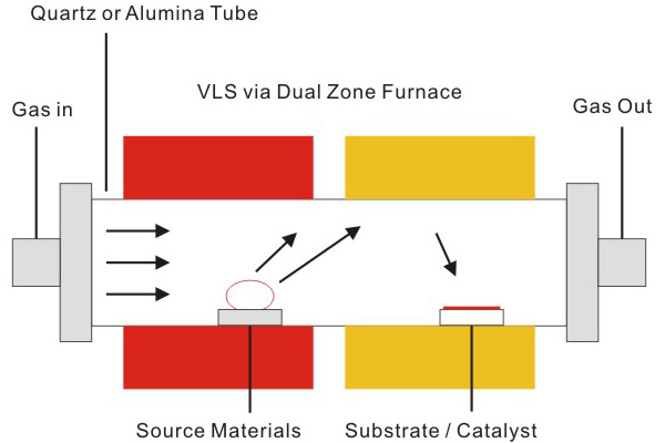 Chemical Vapor Deposition (CVD)