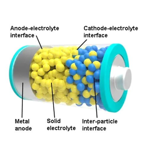 Lithium-Ion Batteries R&D