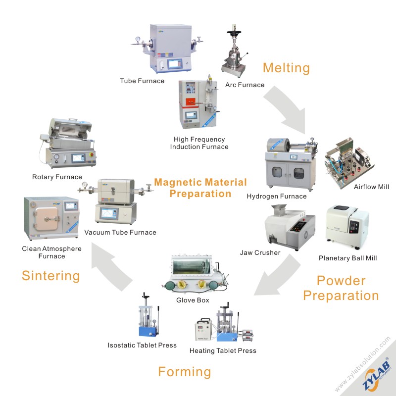 Magnetic Material Preparation