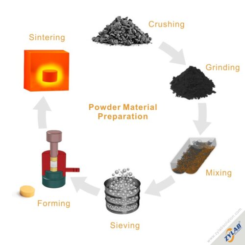 Powder Material Preparation