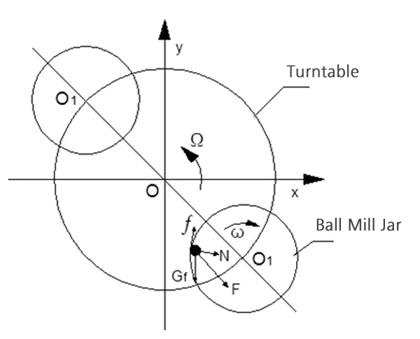 Diagram of the Working Principle of Planetary Ball Mill