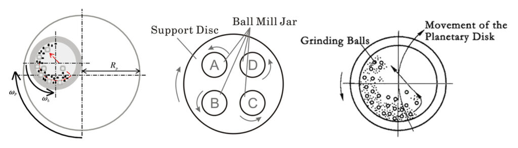 Diagram of the Working Principle of a Planetary Ball Mill