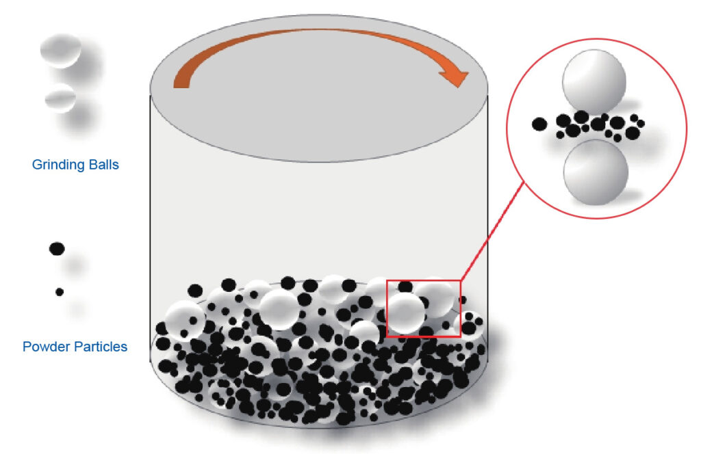 Mechanical Alloying in High-Energy Planetary Ball Mills