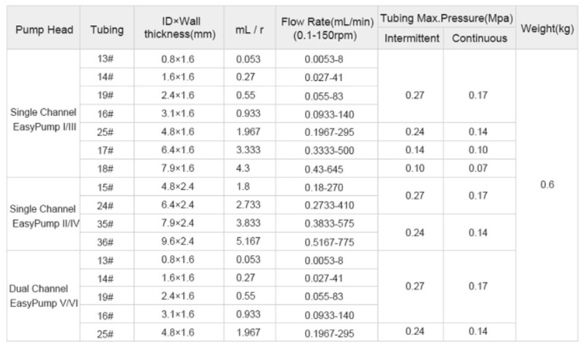 Flow Rate of Peristaltic Pump