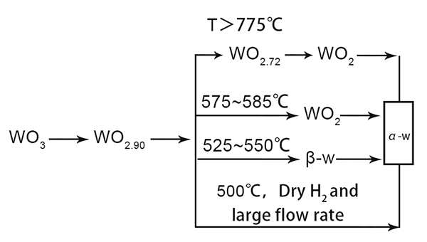 Schematic Diagram of the Hydrogen Reduction Process for Tungsten Oxide