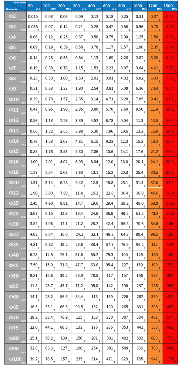 Pressure Conversion Table for Cylindrical Molds