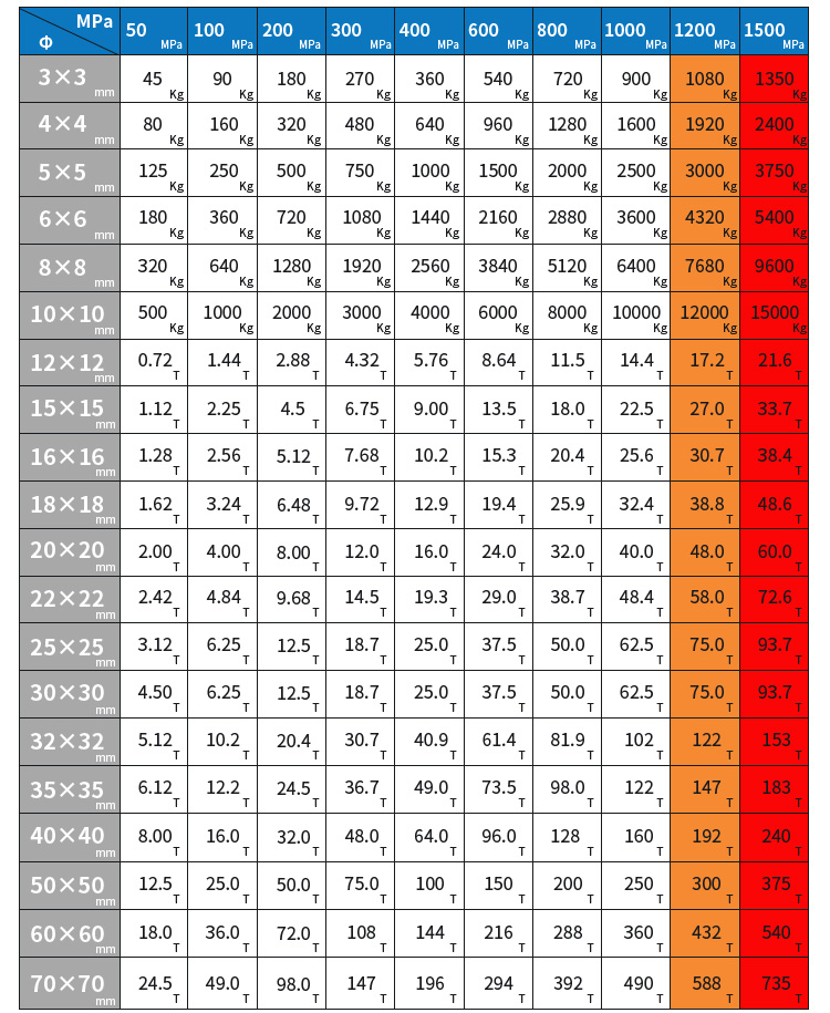 Pressure Conversion Table for Square Molds