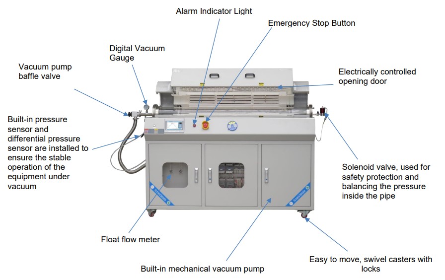 Structure of Three-Zone CVD Tube Furnace