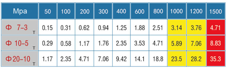 Pressure Conversion Table for Ring Molds